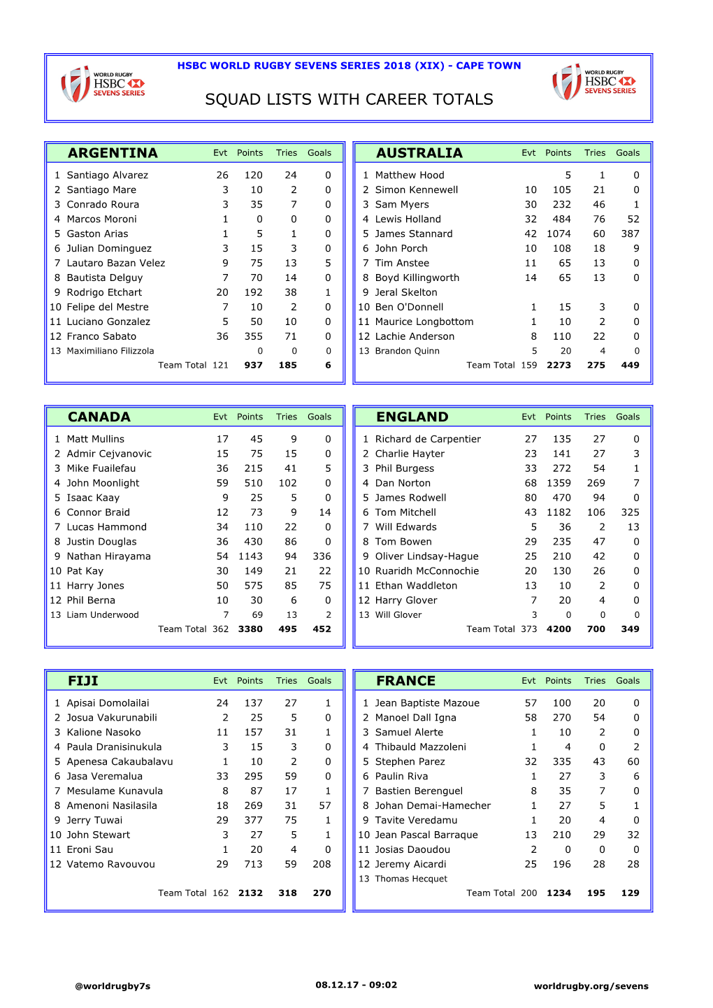 Squad Lists with Career Totals