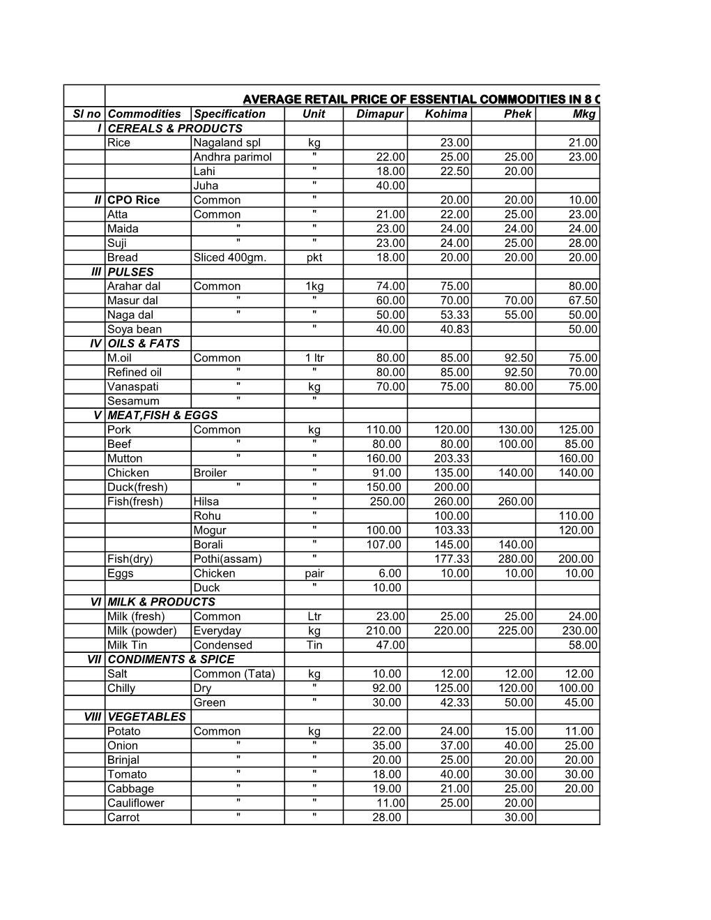 Sl No Commodities Specification Unit Dimapur Kohima Phek Mkg I