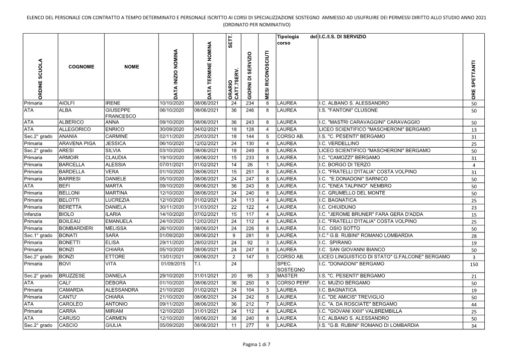 Elenco Del Personale Con Contratto a Tempo Determinato E Personale