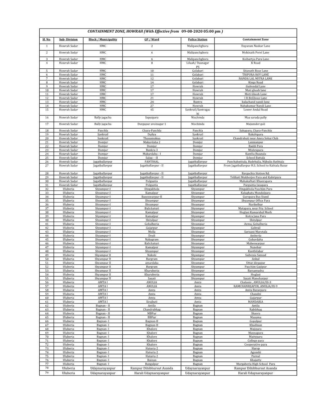 Containment Zone, Howrah 070820.Xlsx