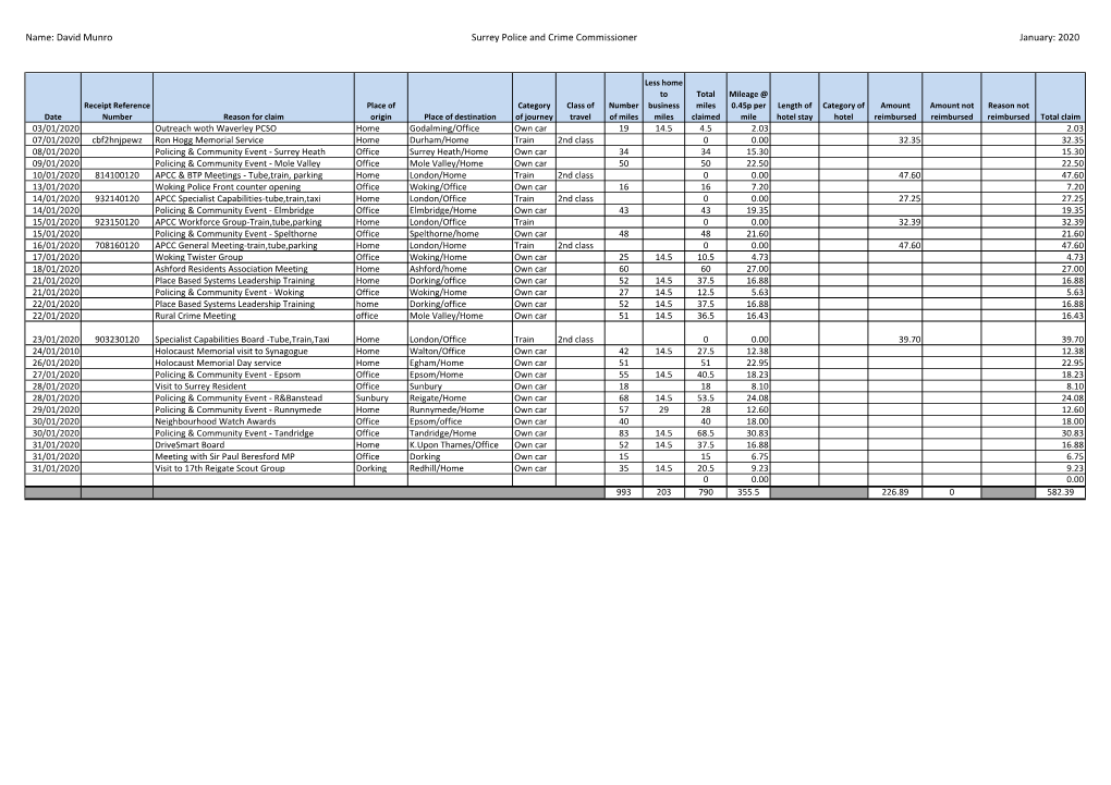 Name: David Munro Surrey Police and Crime Commissioner January: 2020