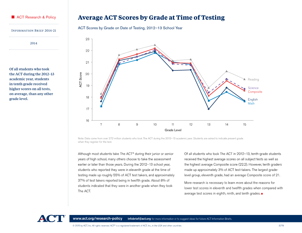 Average ACT Scores by Grade at Time of Testing