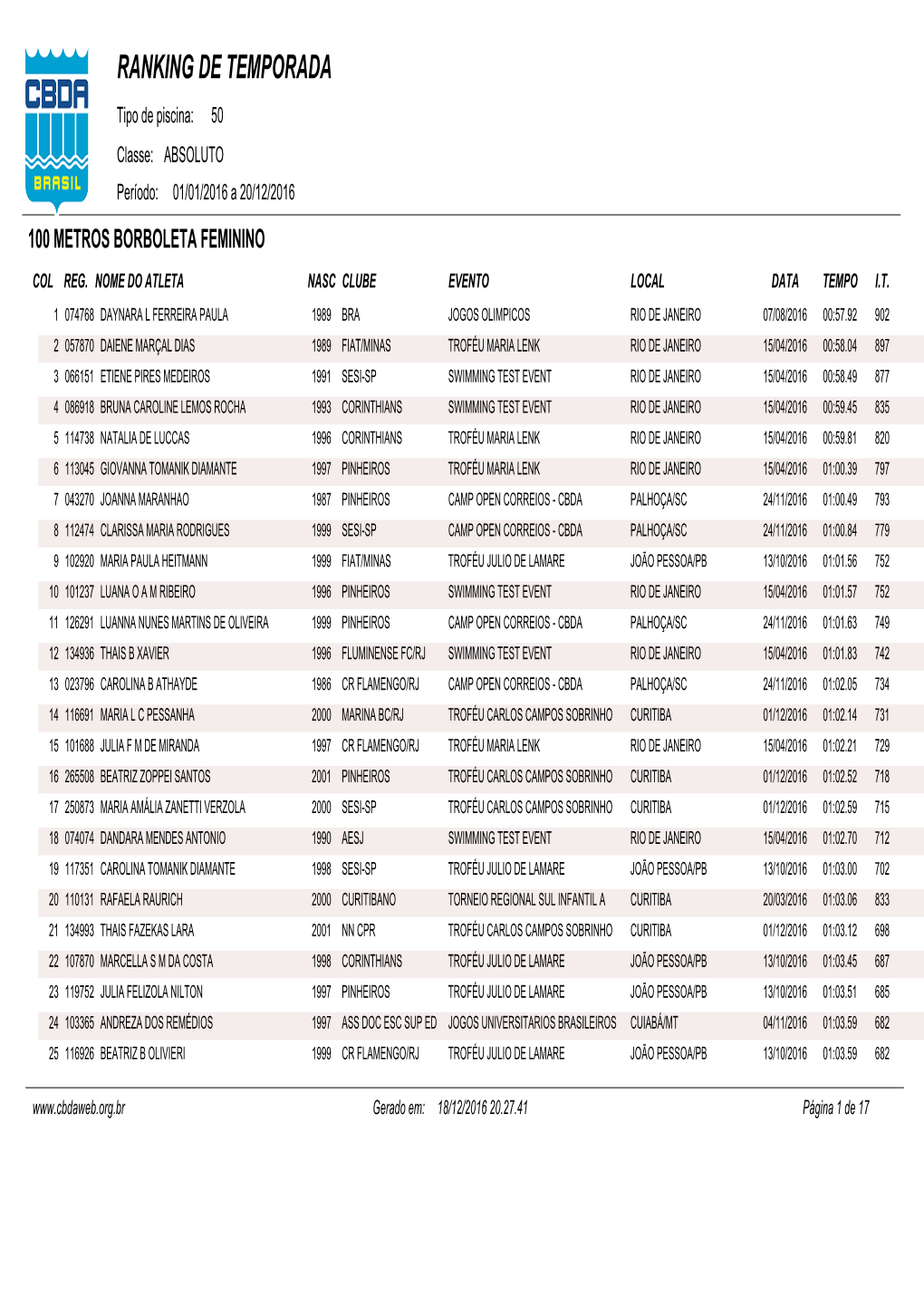 RANKING DE TEMPORADA Tipo De Piscina: 50 Classe: ABSOLUTO Período: 01/01/2016 a 20/12/2016 100 METROS BORBOLETA FEMININO COL REG