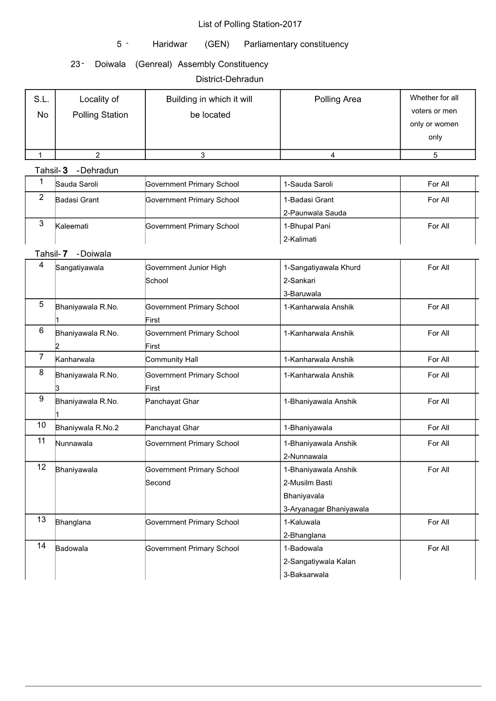 Parliamentary Constituency Assembly Constituency District- Doiwala 23