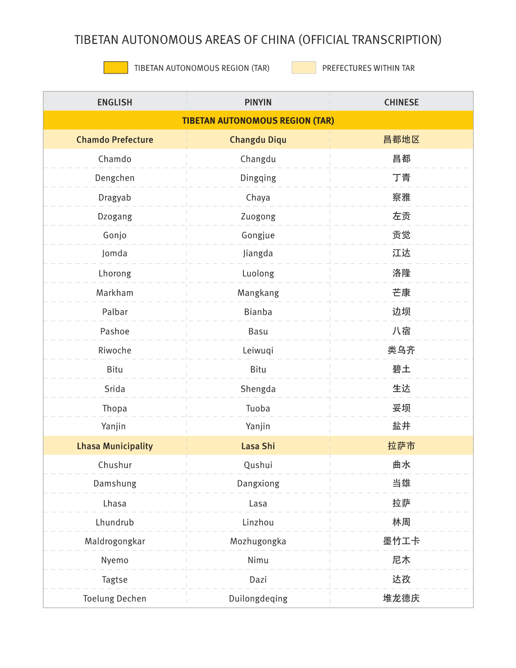 Tibetan Autonomous Areas of China (Official Transcription)