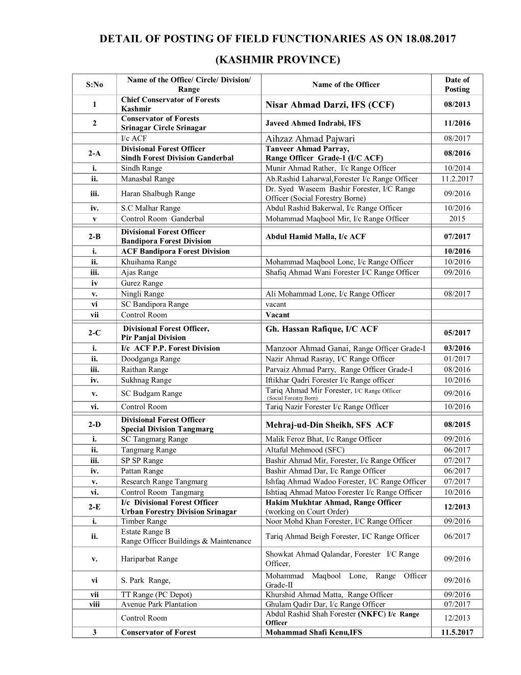 Details of Field Officers