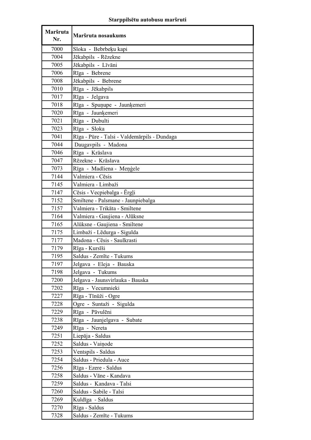 Maršruta Nr. Maršruta Nosaukums 7000 Sloka