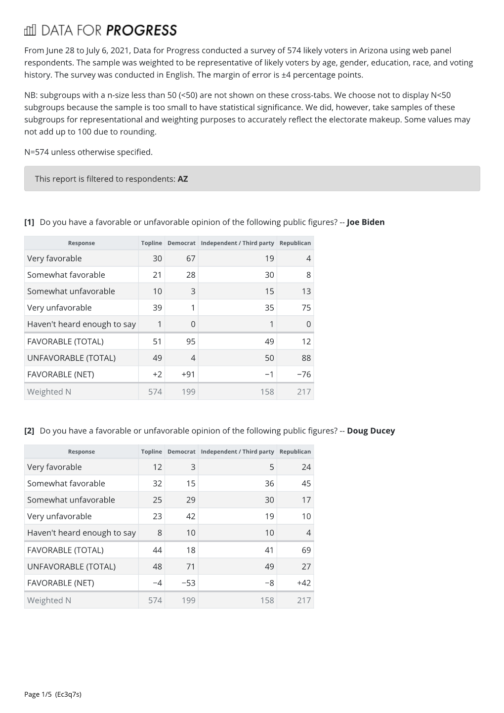 From June 28 to July 6, 2021, Data for Progress Conducted a Survey of 574 Likely Voters in Arizona Using Web Panel Respondents