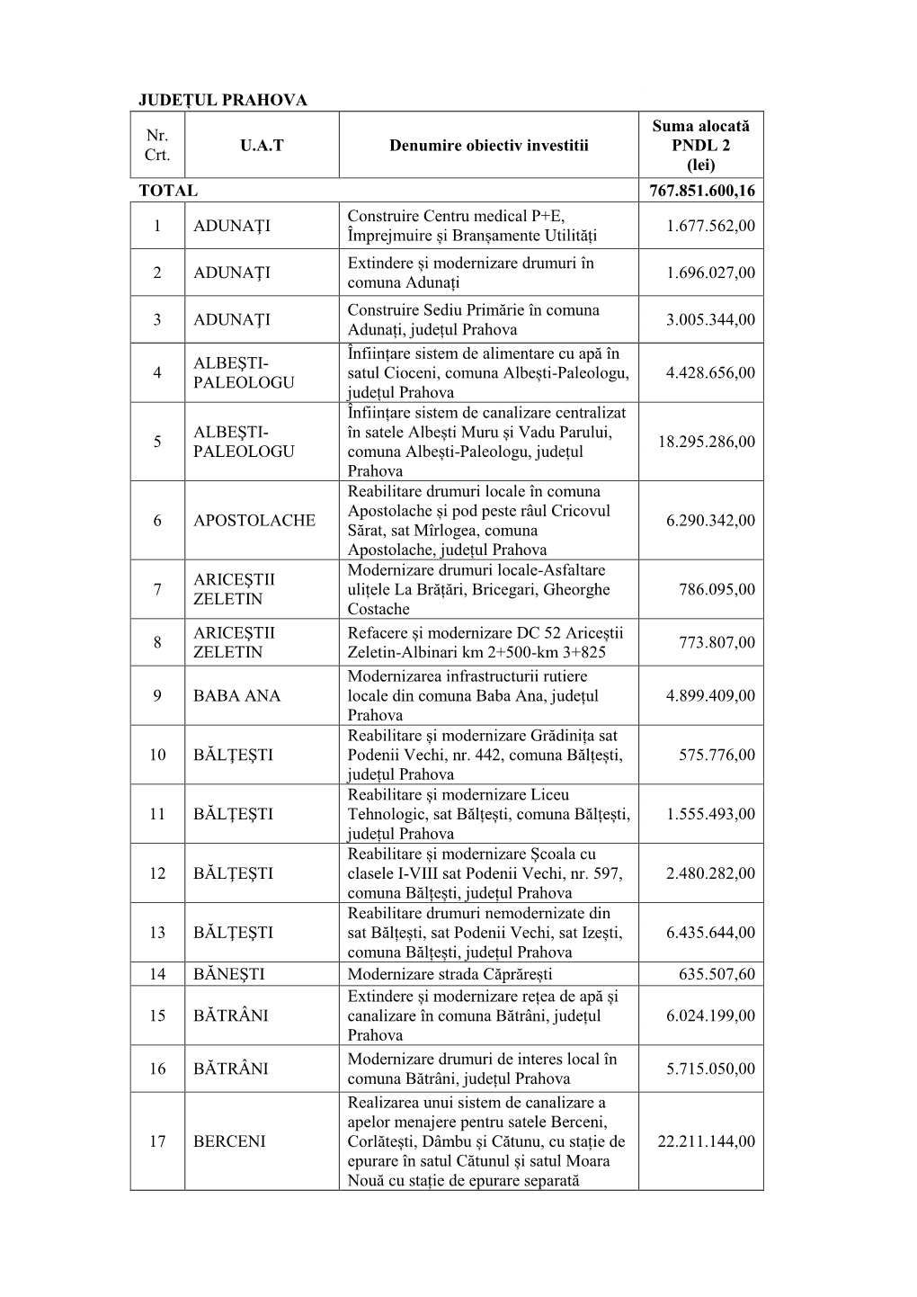 JUDEȚUL PRAHOVA Nr. Crt. U.A.T Denumire Obiectiv Investitii Suma