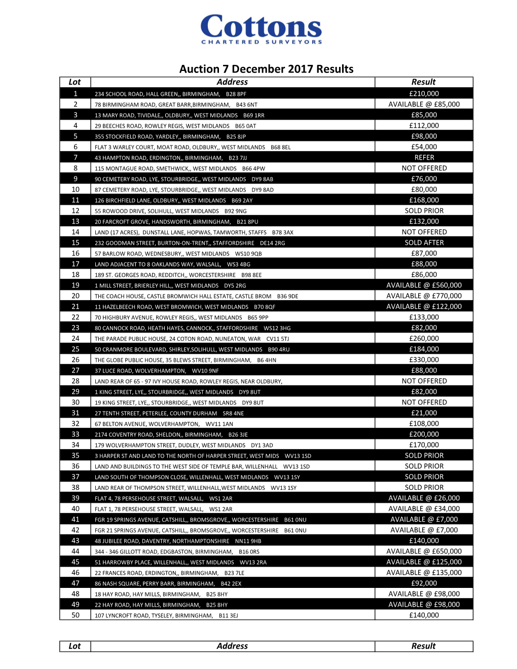 Auction 7 December 2017 Results