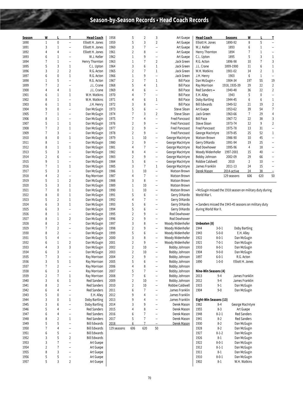 Season-By-Season Records • Head Coach Records