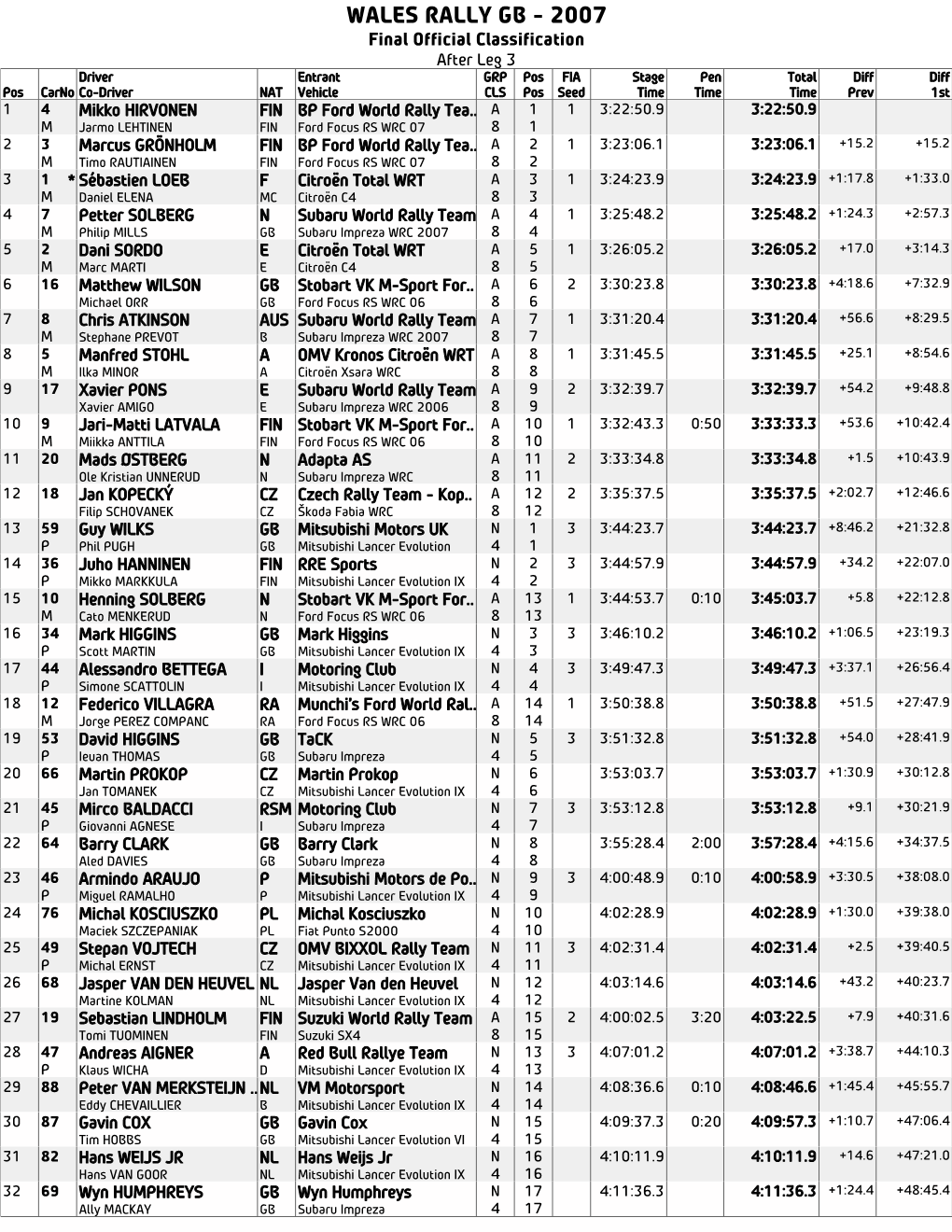 Wales Rally Gb