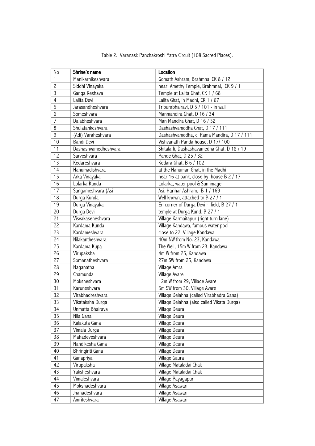 Table 2. Varanasi: Panchakroshi Yatra Circuit (108 Sacred Places)