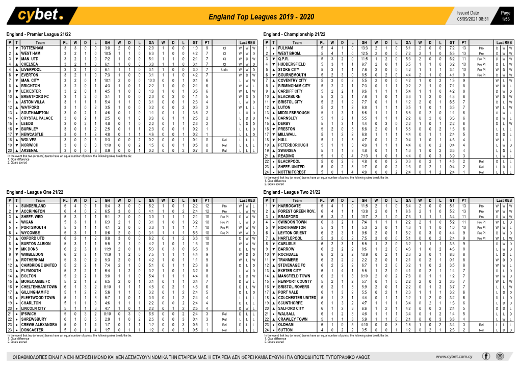 England Top Leagues 2019 - 2020 05/09/2021 08:31 1/53