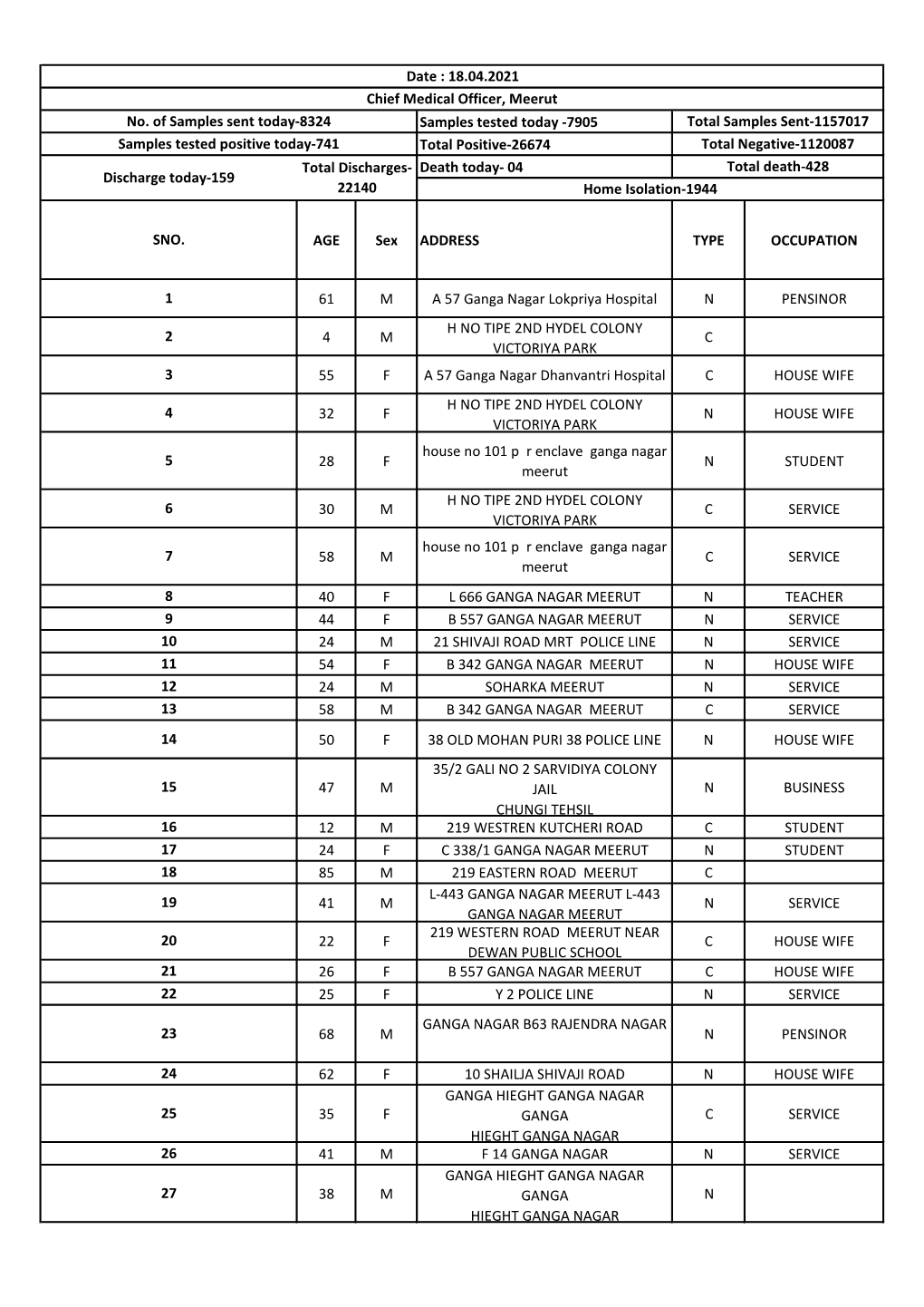 04 AGE Sex ADDRESS TYPE OCCUPATION 61 MA 57 Ganga