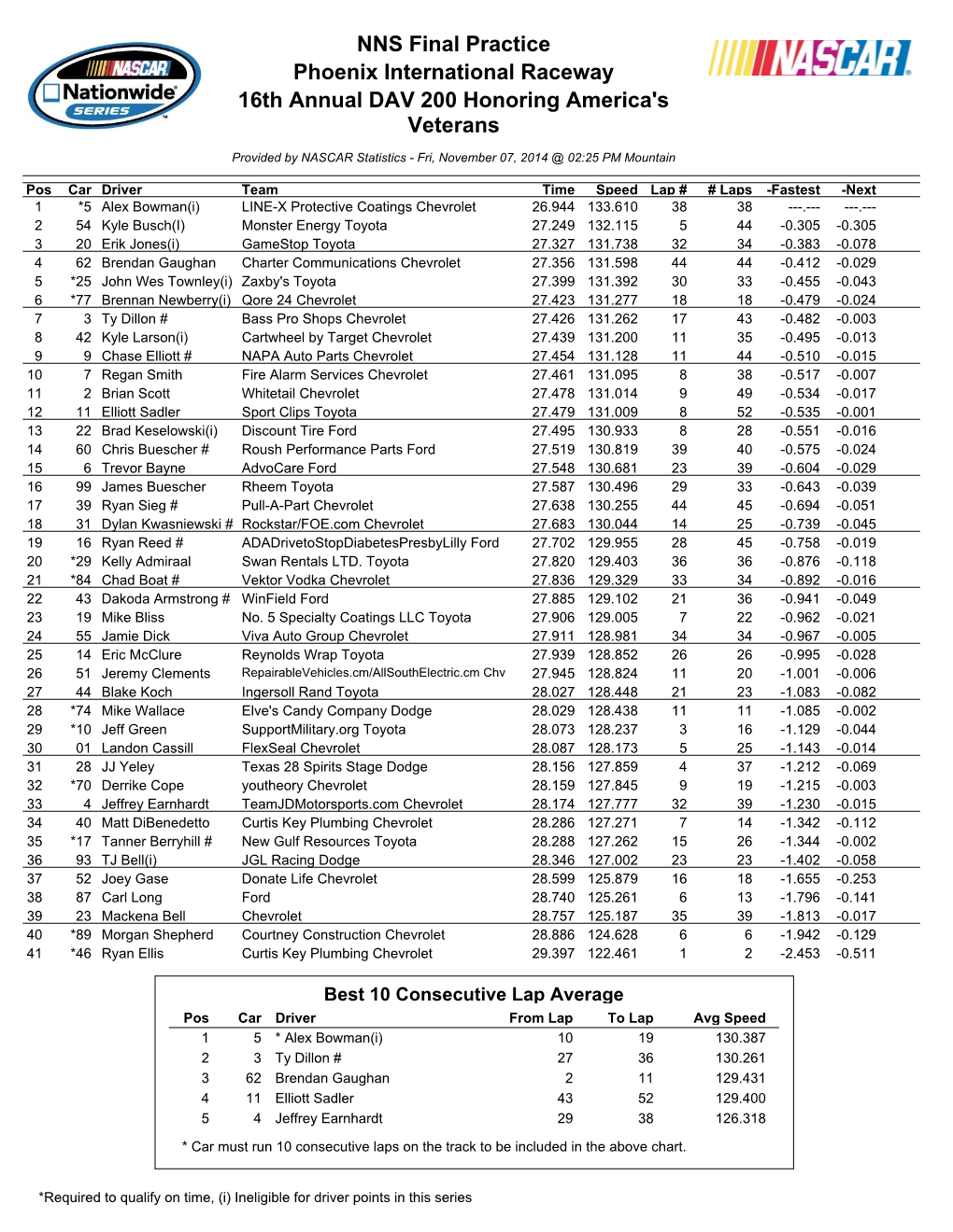 NNS Final Practice Phoenix International Raceway 16Th Annual DAV 200 Honoring America's Veterans