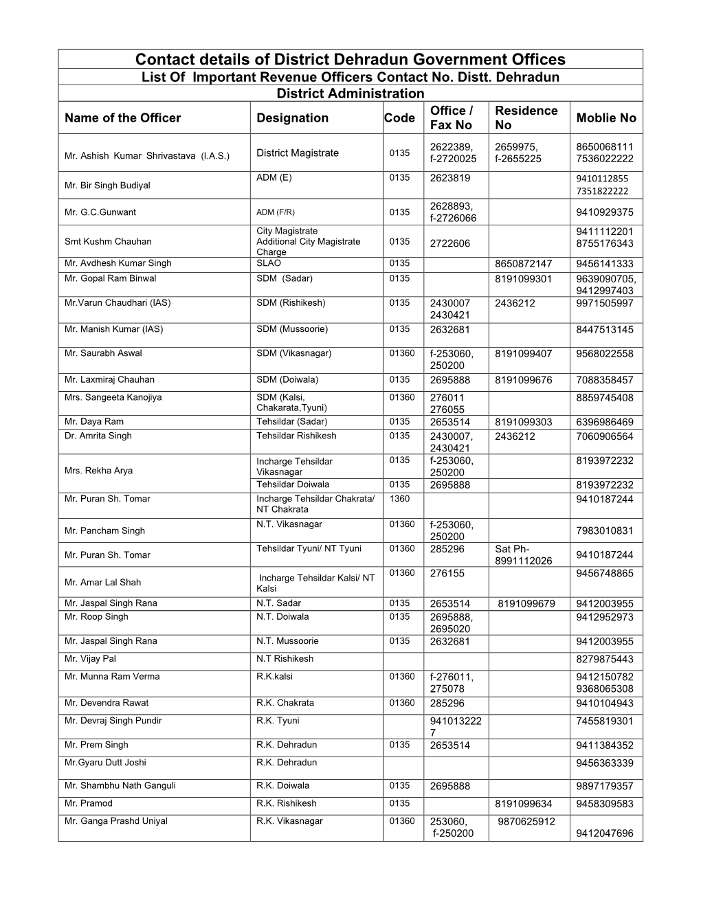 Contact Details of District Dehradun Government Offices List of Important Revenue Officers Contact No