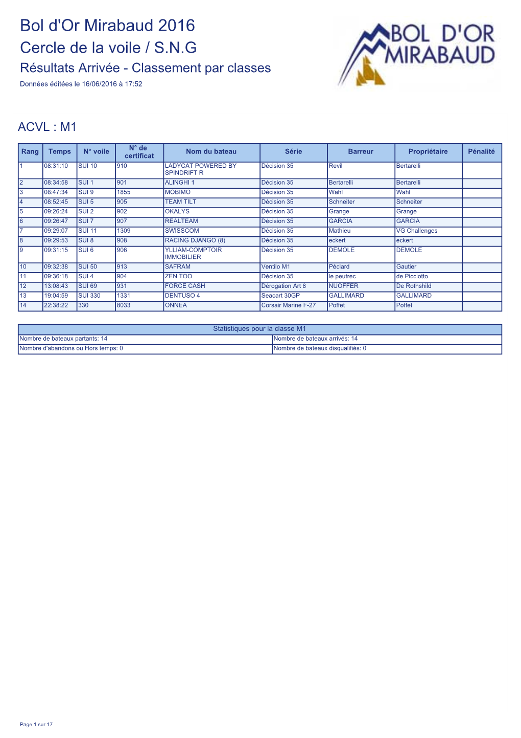 Bol D'or Mirabaud 2016 Cercle De La Voile / S.N.G Résultats Arrivée - Classement Par Classes Données Éditées Le 16/06/2016 À 17:52