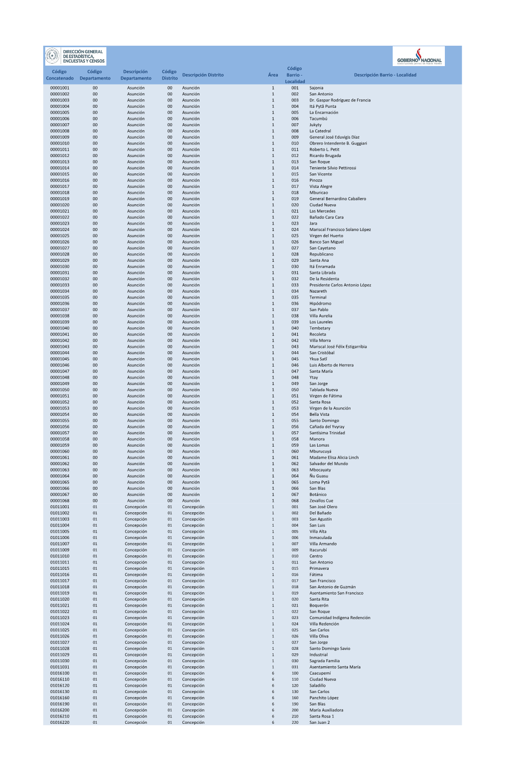 Código Concatenado Código Departamento Descripción