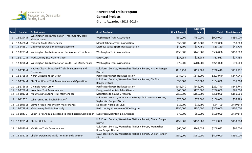 Recreational Trails Program General Projects Grants Awarded (2013-2015)