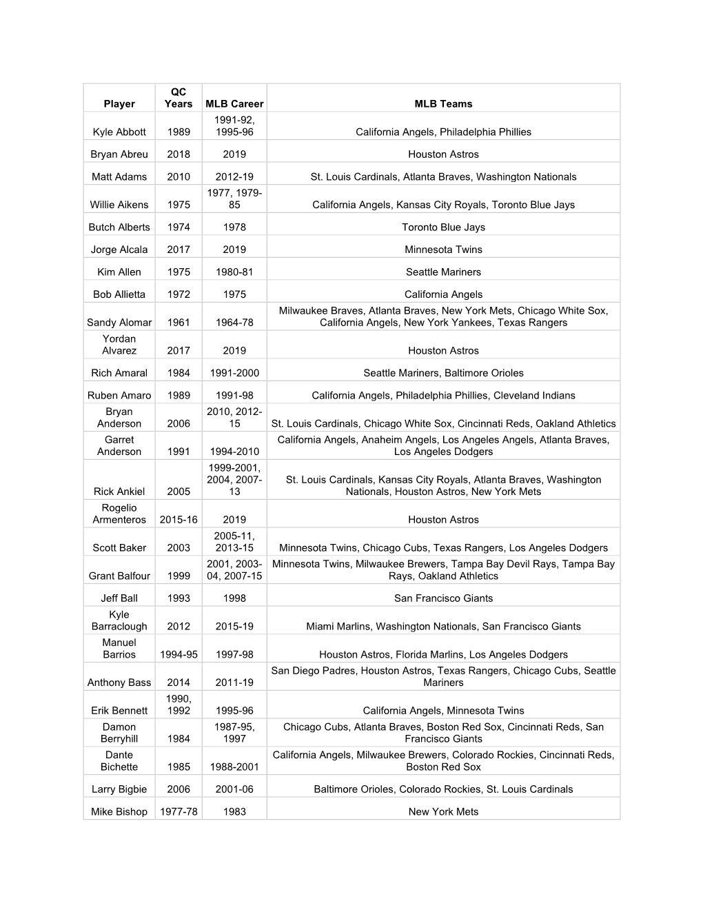Player QC Years MLB Career MLB Teams Kyle Abbott 1989 1991-92