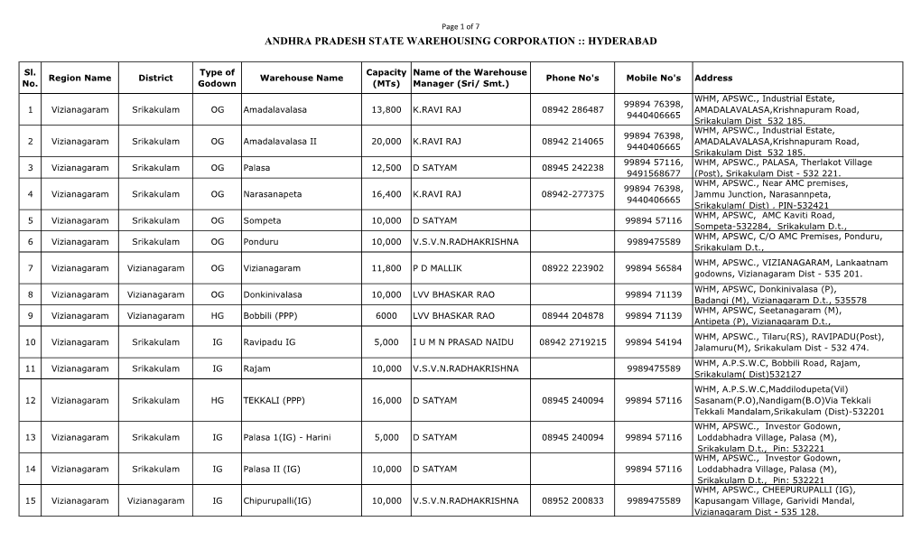 Andhra Pradesh State Warehousing Corporation :: Hyderabad