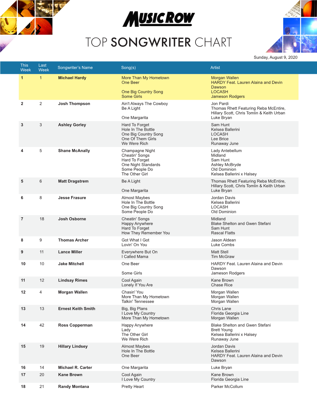 Top Songwriter Chart