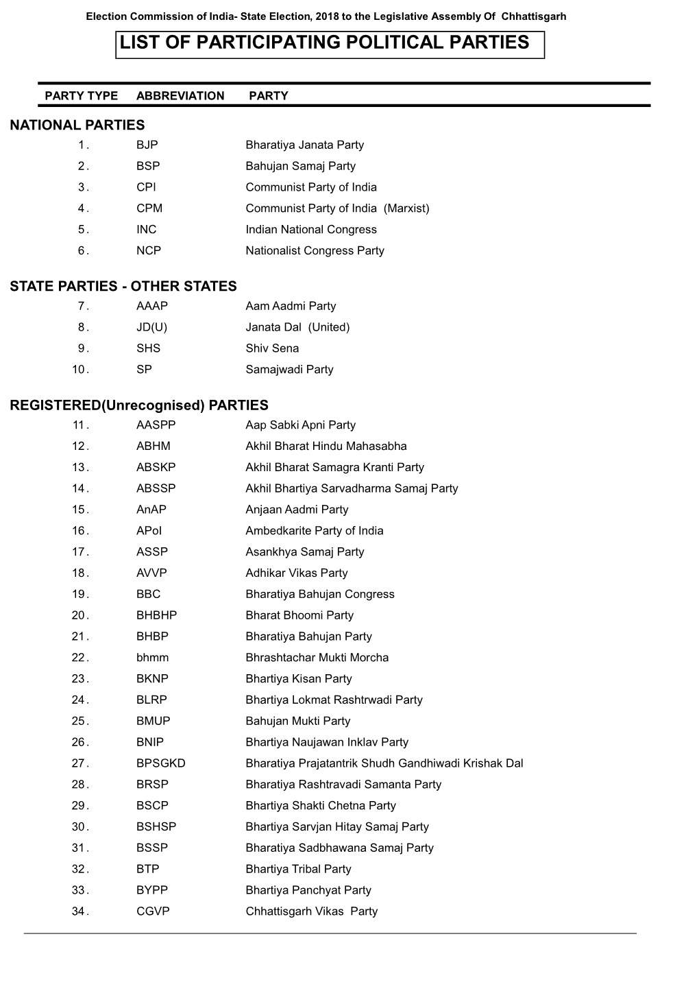 List of Participating Political Parties