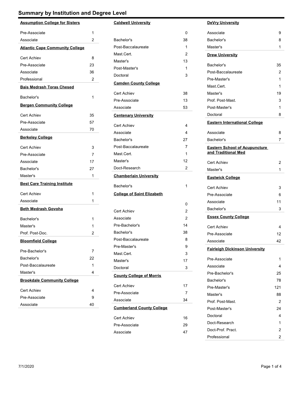 Summary by Institution and Degree Level