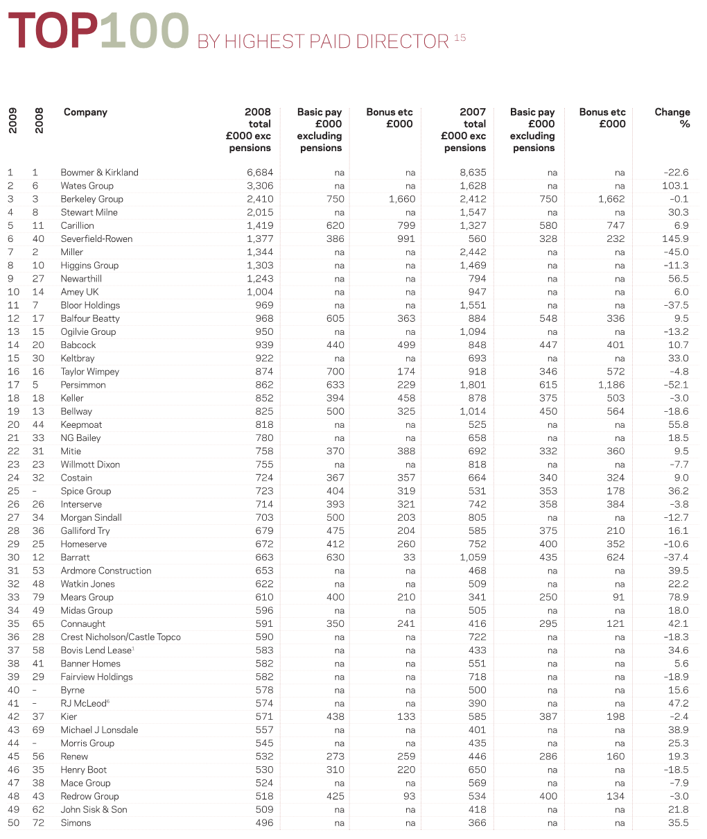 Top100 by Highest Paid Director 15