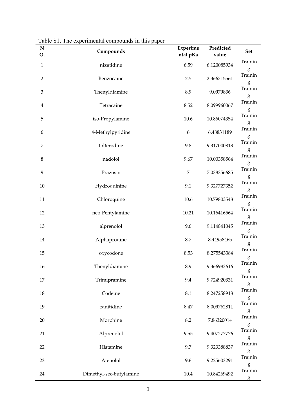 Table S1. the Experimental Compounds in This Paper N Experime Predicted Compounds Set O