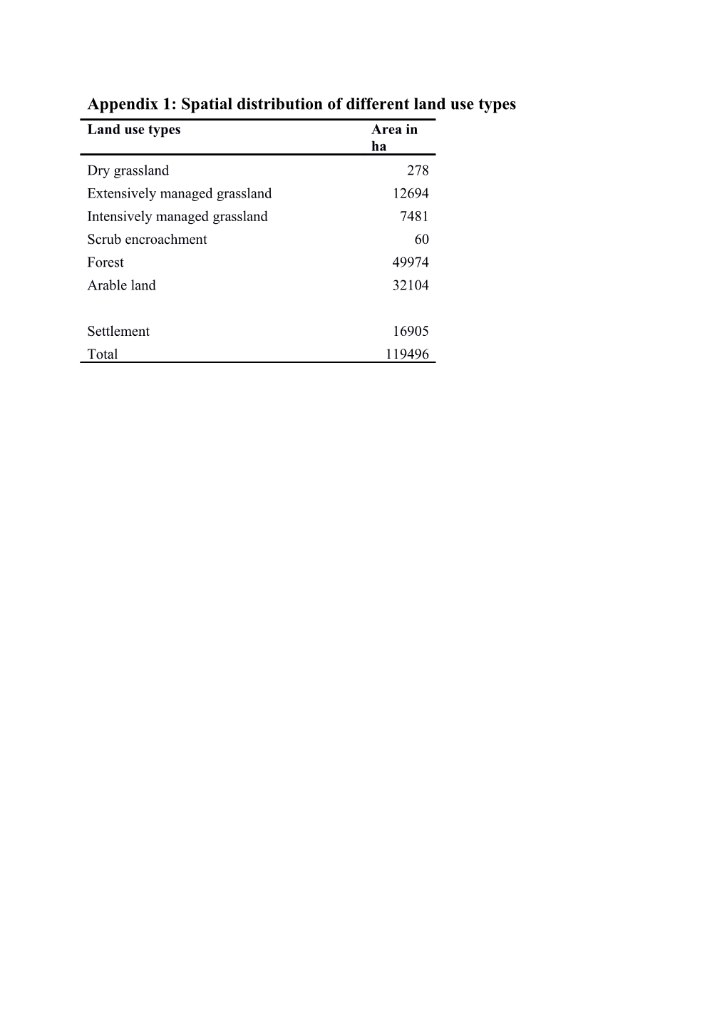 Appendix 1: Spatial Distribution of Different Land Use Types