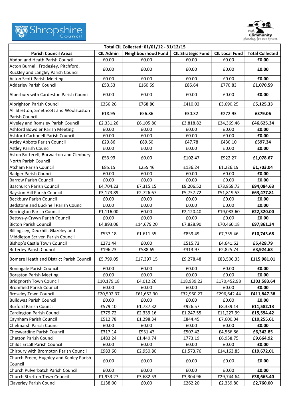 Neighbourhood Fund December 2015.Xlsx