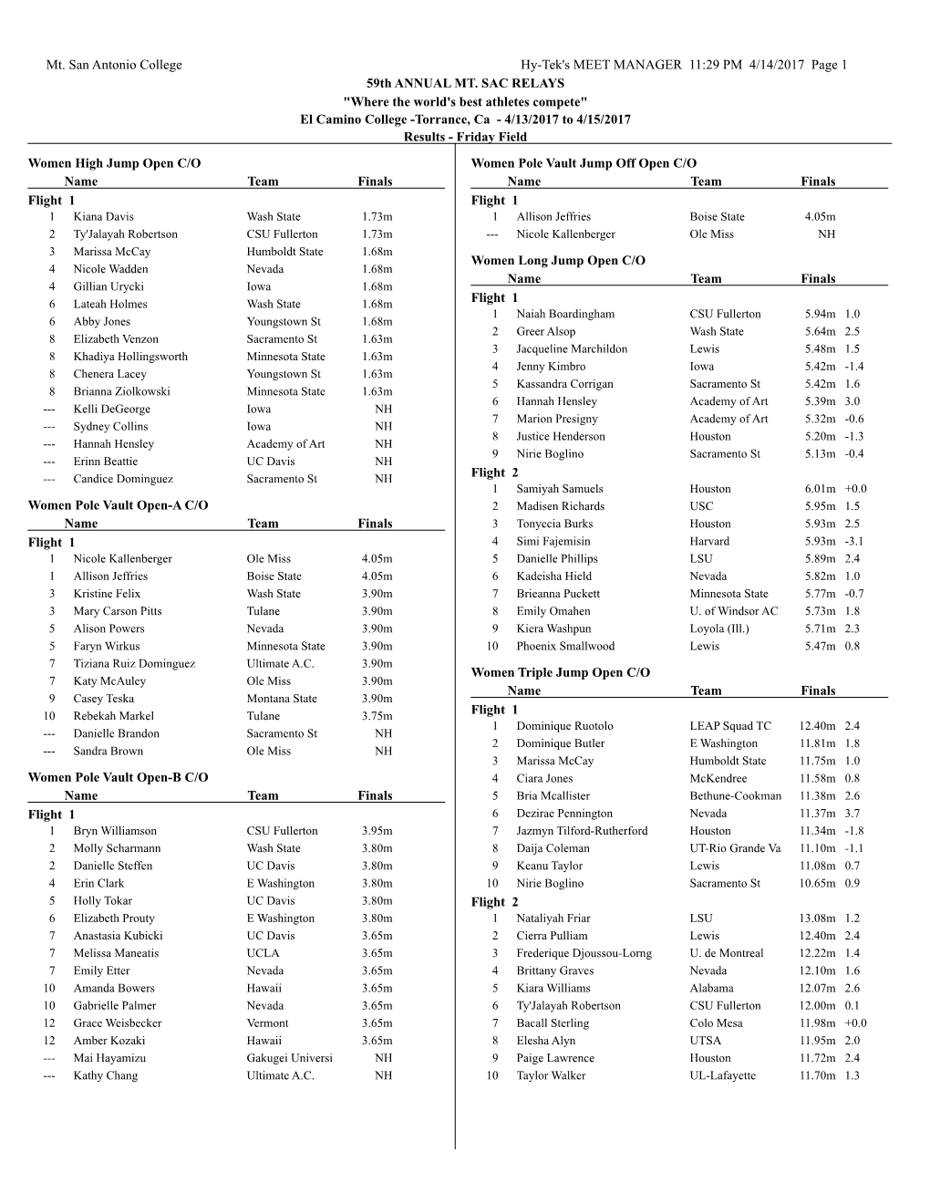 Mt. San Antonio College Hy-Tek's MEET MANAGER 11:29 PM 4/14/2017 Page 1 59Th ANNUAL MT