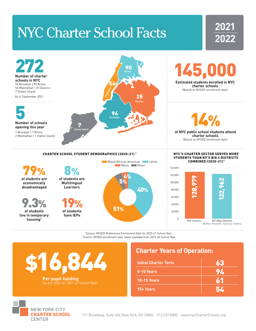 NYC Charter School Facts 2022