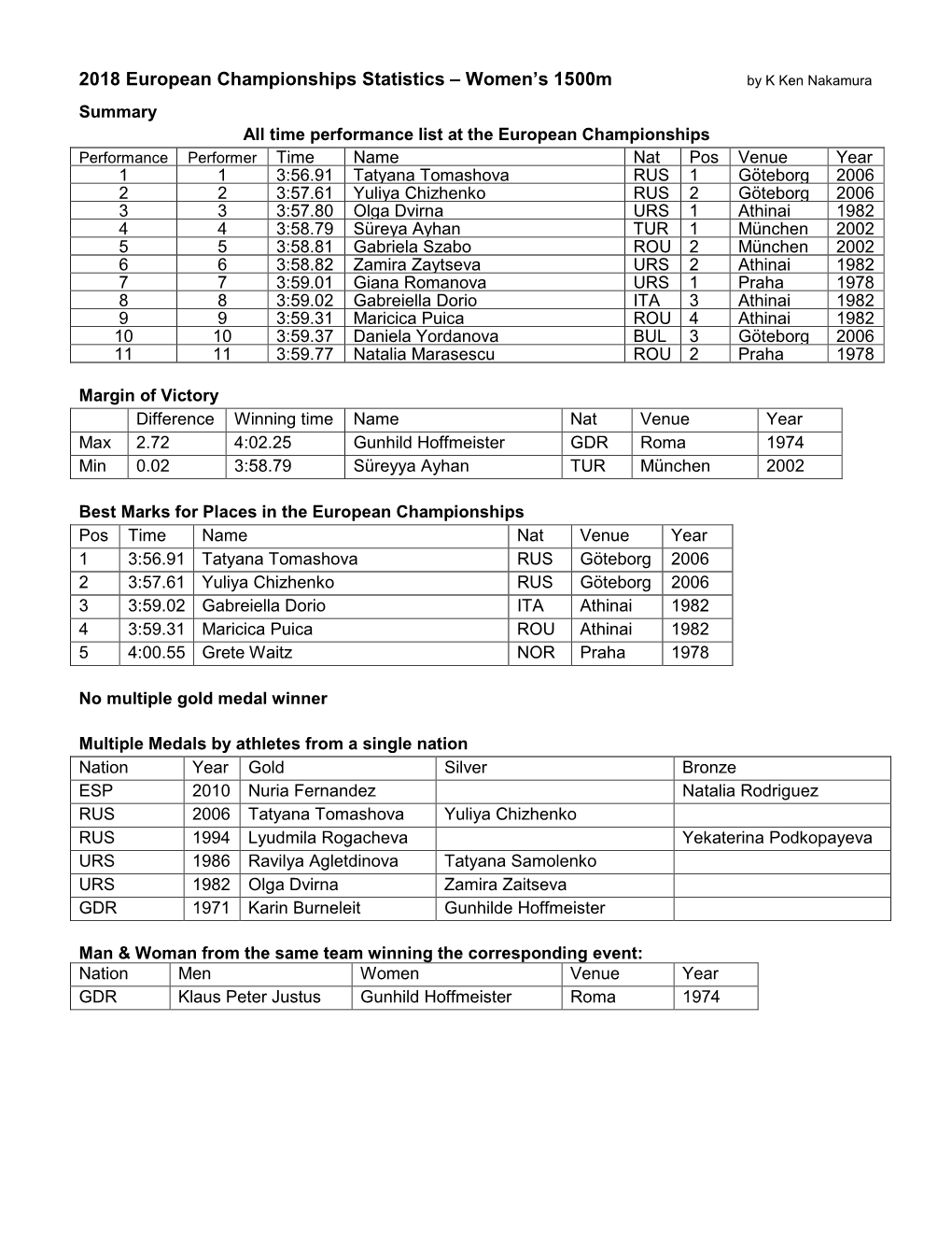 2018 European Championships Statistics