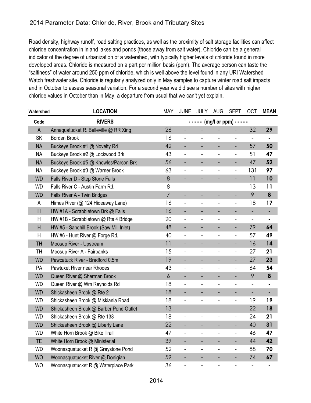 Chloride, River, Brook and Tributary Sites Road Density, Highway