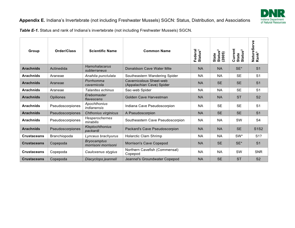 Status, Distribution, and Associations