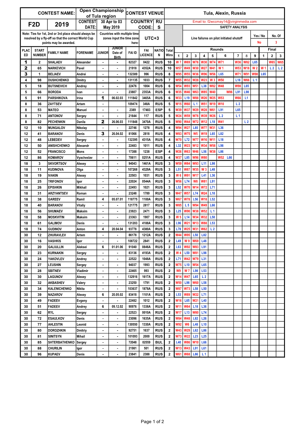 2019 DATE: May 2019 CODE: S SAFETY ANALYSIS Note: Ties for 1St, 2Nd Or 3Rd Place Should Always Be Countries with Multiple Time Yes / No No