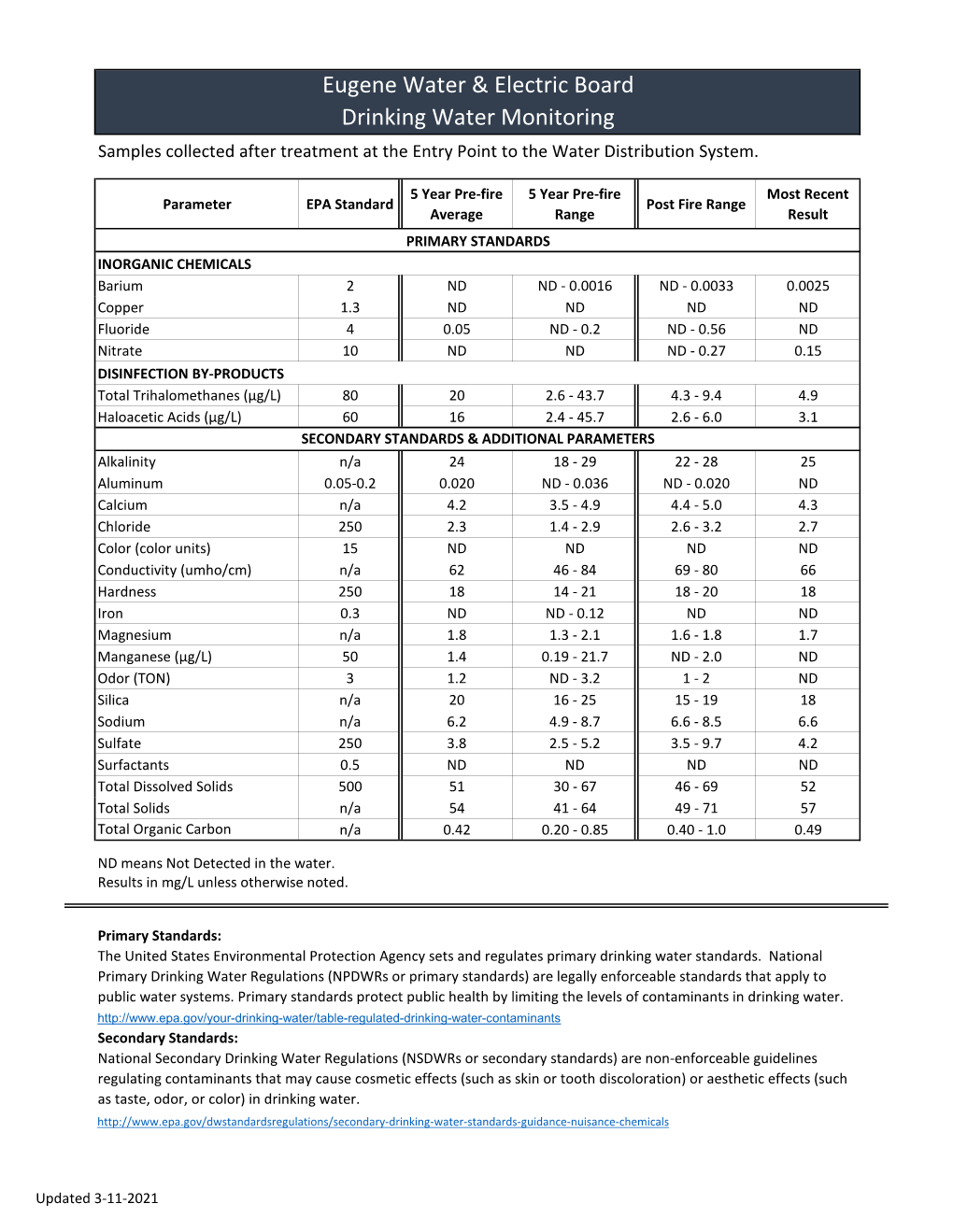 Drinking Water Summary