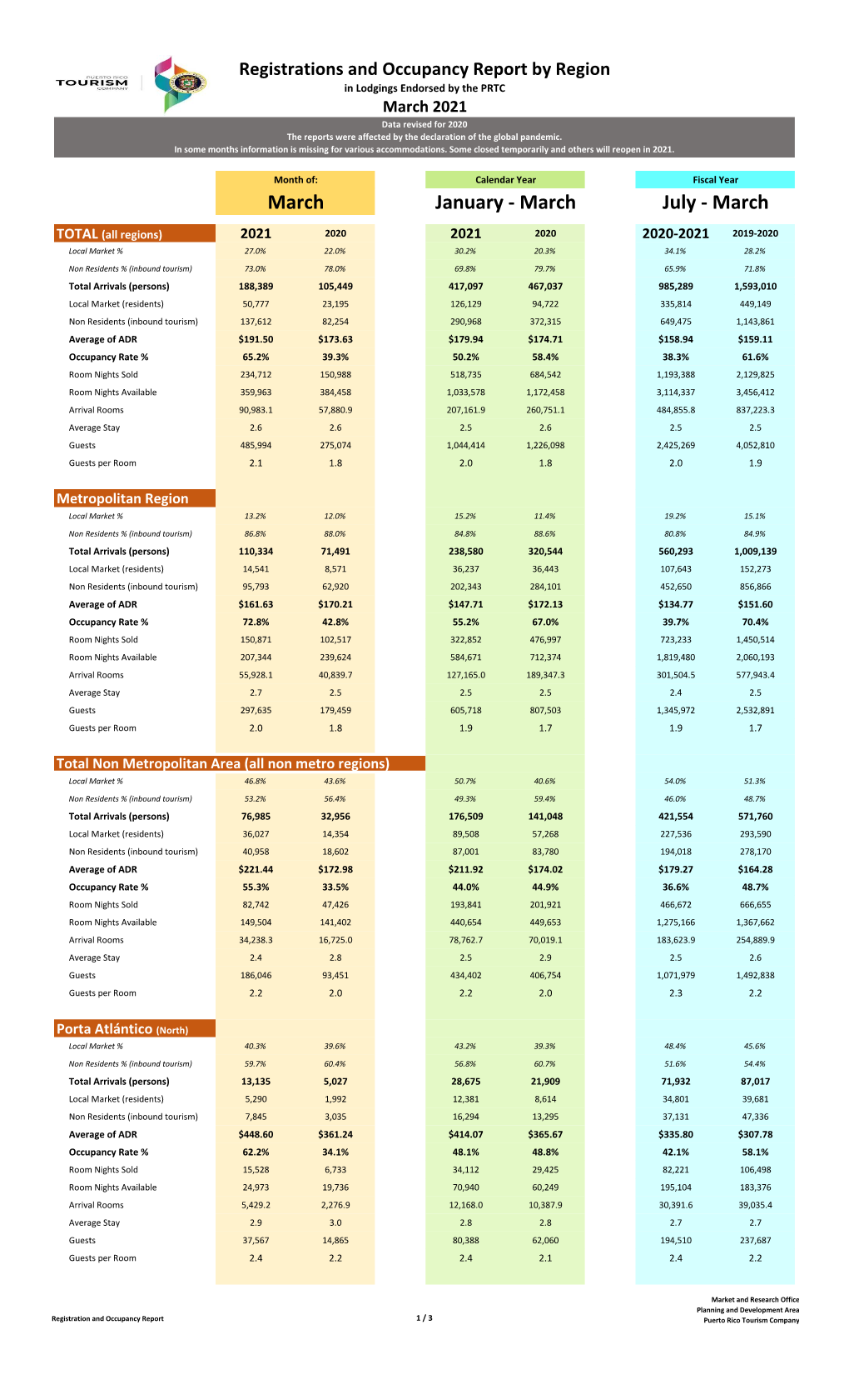 Registrations and Occupancy Report by Region