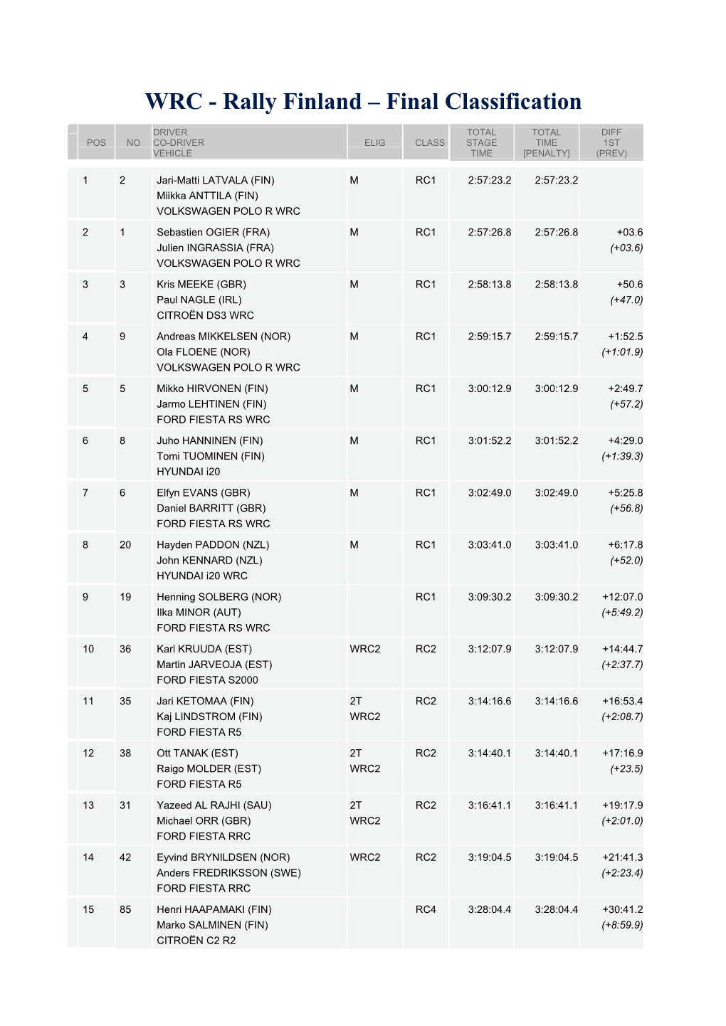 WRC - Rally Finland – Final Classification