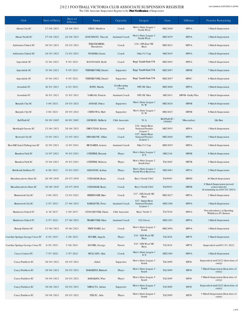 2021 Football Victoria Club Associate Suspension