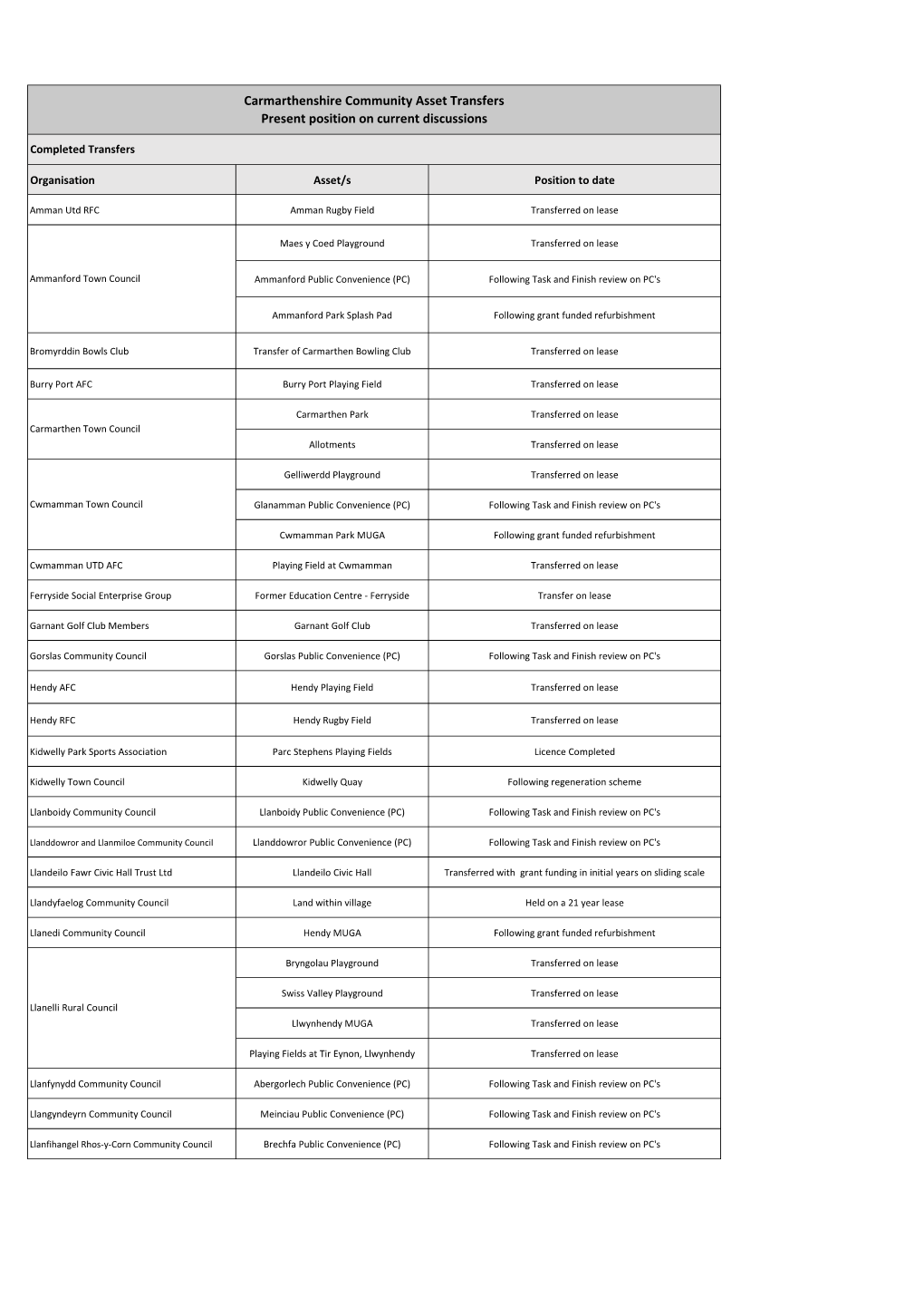 Carmarthenshire Community Asset Transfers Present Position on Current Discussions