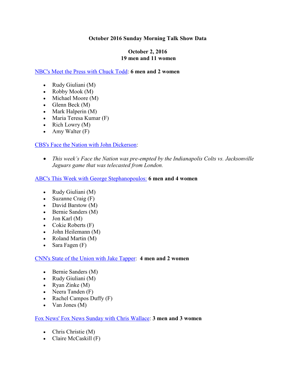 October 2016 Sunday Morning Talk Show Data October 2, 2016 19 Men