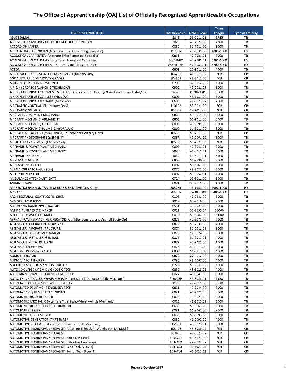 (OA) List of Officially Recognized Apprenticeable Occupations