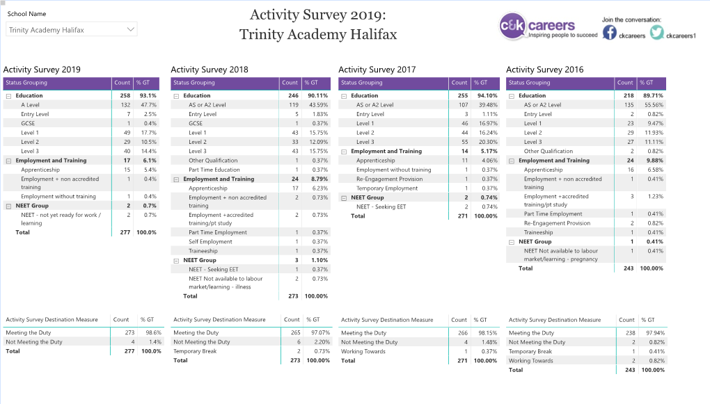 Activity Survey 2019: Trinity Academy Halifax  Trinity Academy Halifax