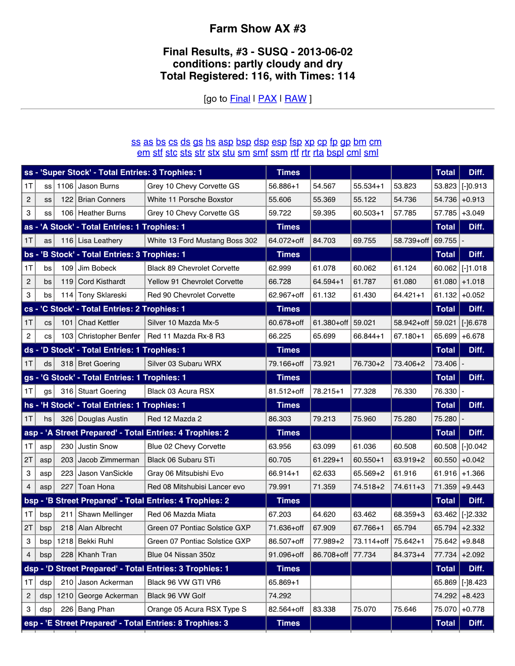 Final Results, #3 - SUSQ - 2013-06-02 Conditions: Partly Cloudy and Dry Total Registered: 116, with Times: 114