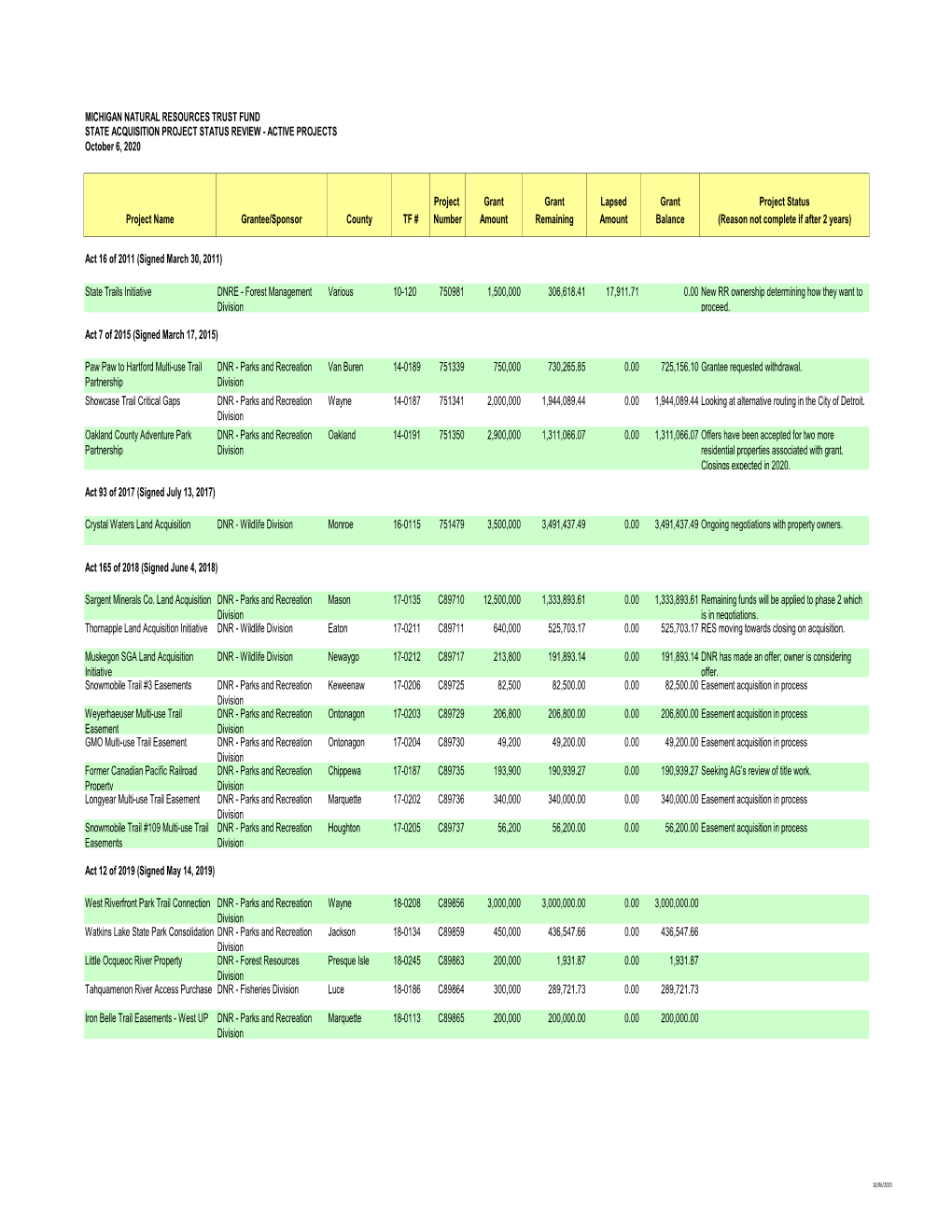 ACTIVE PROJECTS October 6, 2020 Project Grant Gr