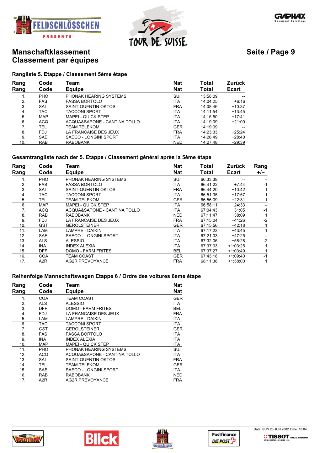 Resumed Team Results